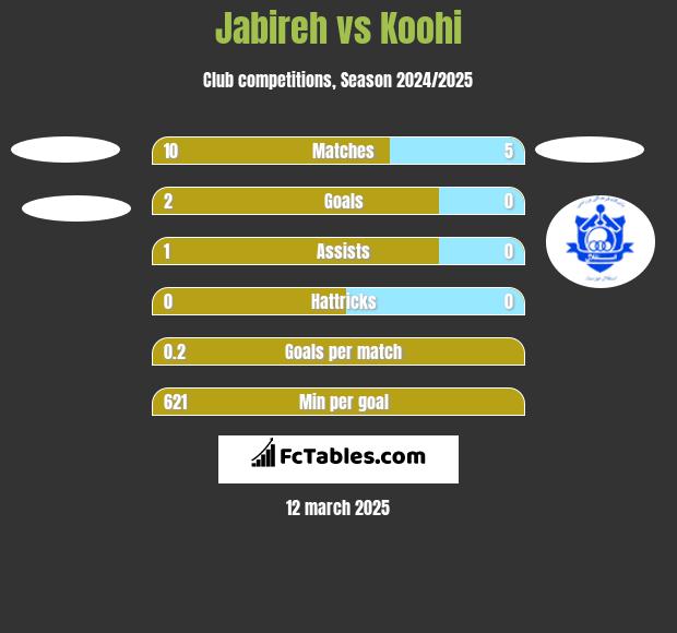 Jabireh vs Koohi h2h player stats