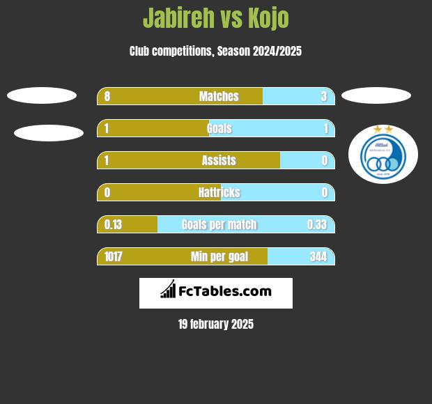 Jabireh vs Kojo h2h player stats