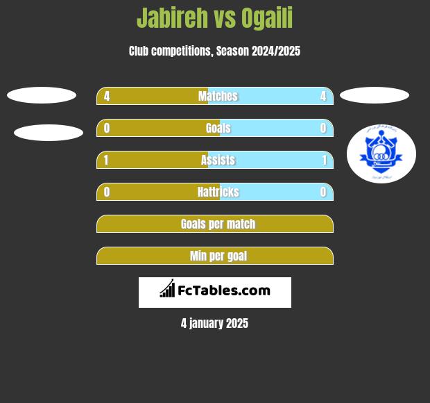 Jabireh vs Ogaili h2h player stats