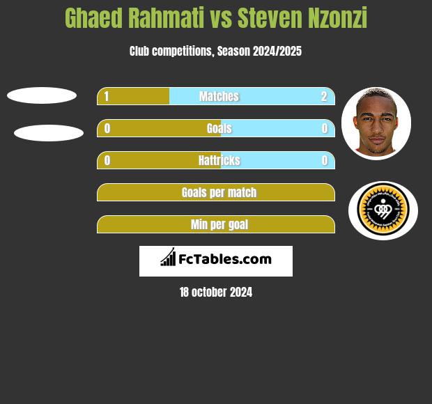 Ghaed Rahmati vs Steven Nzonzi h2h player stats