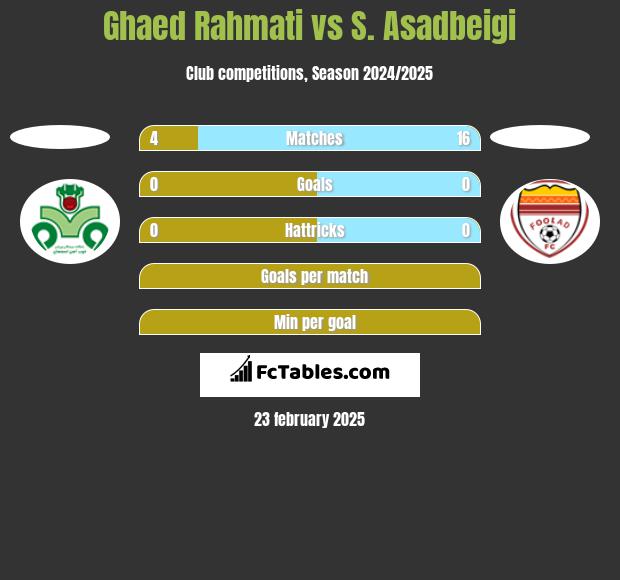 Ghaed Rahmati vs S. Asadbeigi h2h player stats