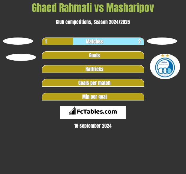 Ghaed Rahmati vs Masharipov h2h player stats