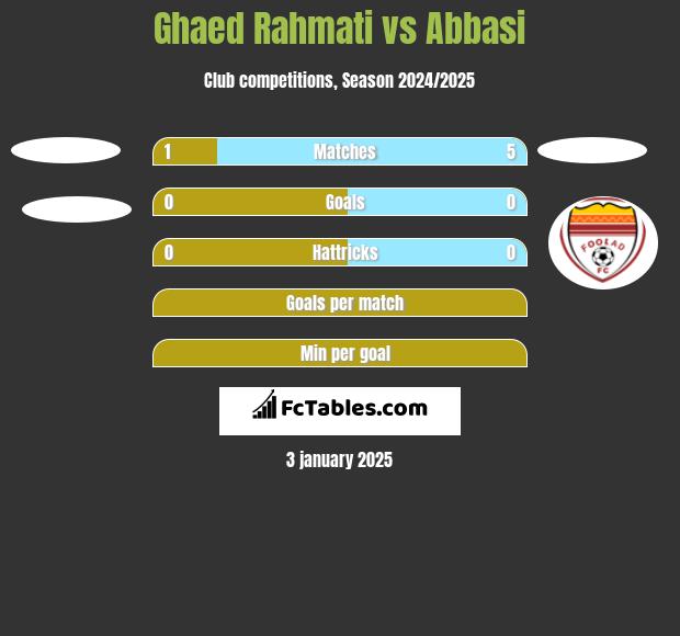 Ghaed Rahmati vs Abbasi h2h player stats