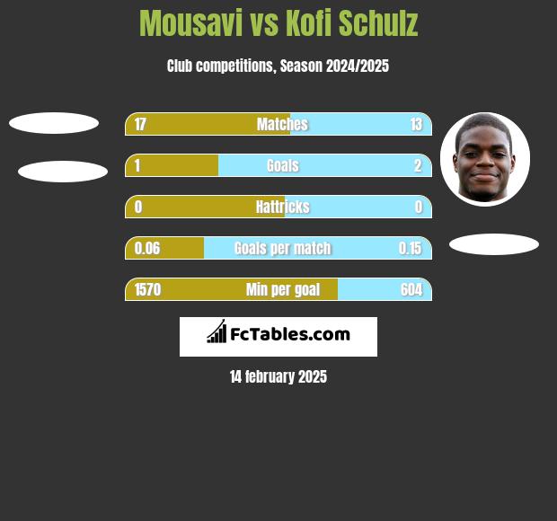 Mousavi vs Kofi Schulz h2h player stats