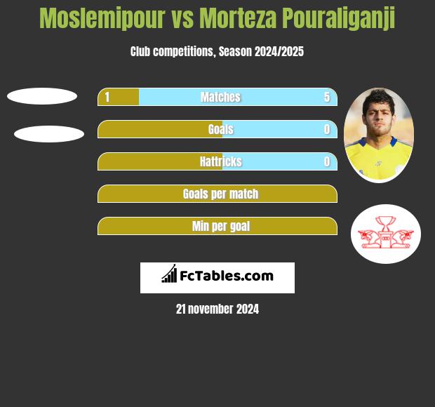 Moslemipour vs Morteza Pouraliganji h2h player stats