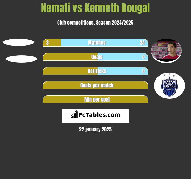 Nemati vs Kenneth Dougal h2h player stats