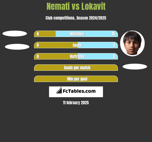 Nemati vs Lokavit h2h player stats