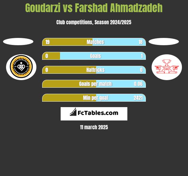 Goudarzi vs Farshad Ahmadzadeh h2h player stats