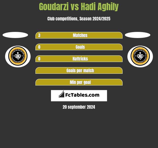 Goudarzi vs Hadi Aghily h2h player stats