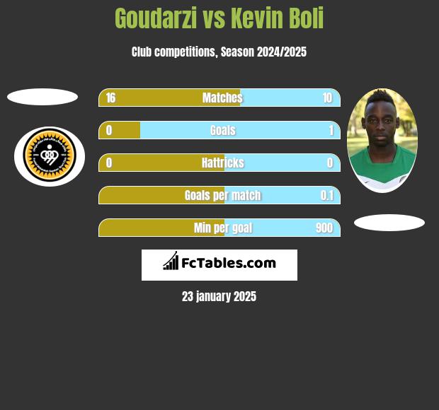 Goudarzi vs Kevin Boli h2h player stats