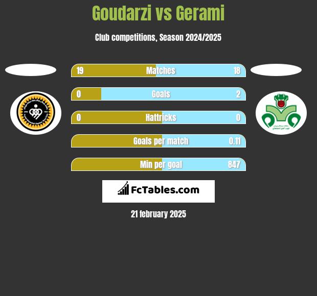 Goudarzi vs Gerami h2h player stats