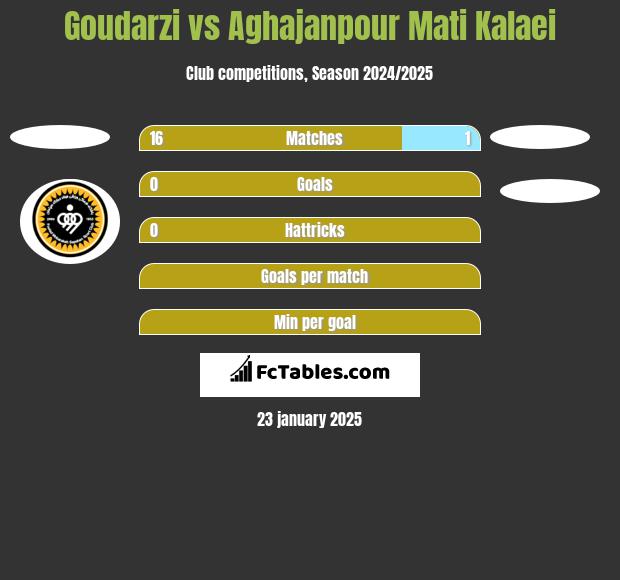 Goudarzi vs Aghajanpour Mati Kalaei h2h player stats