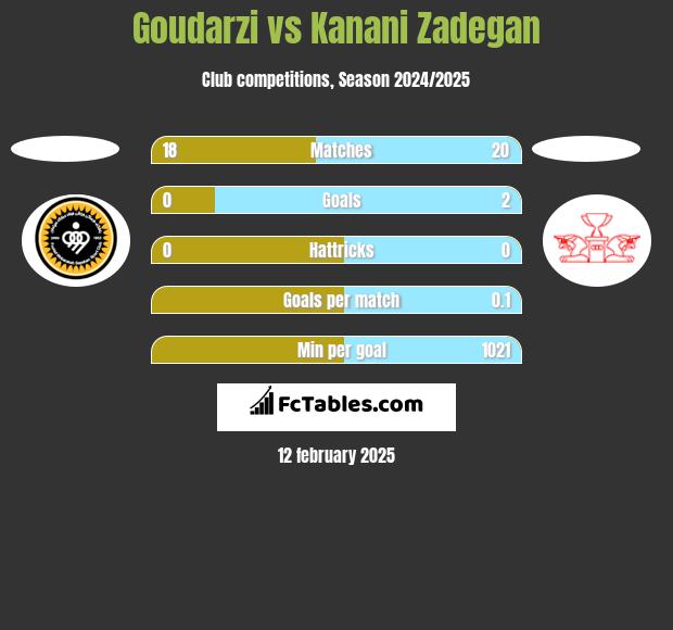 Goudarzi vs Kanani Zadegan h2h player stats