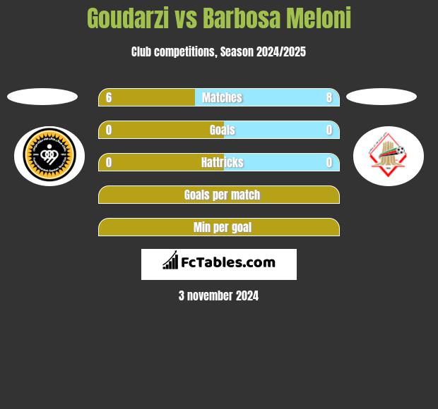 Goudarzi vs Barbosa Meloni h2h player stats