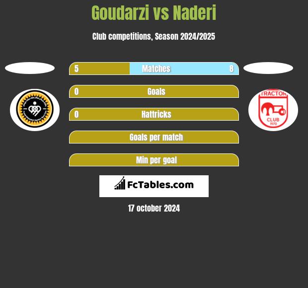 Goudarzi vs Naderi h2h player stats