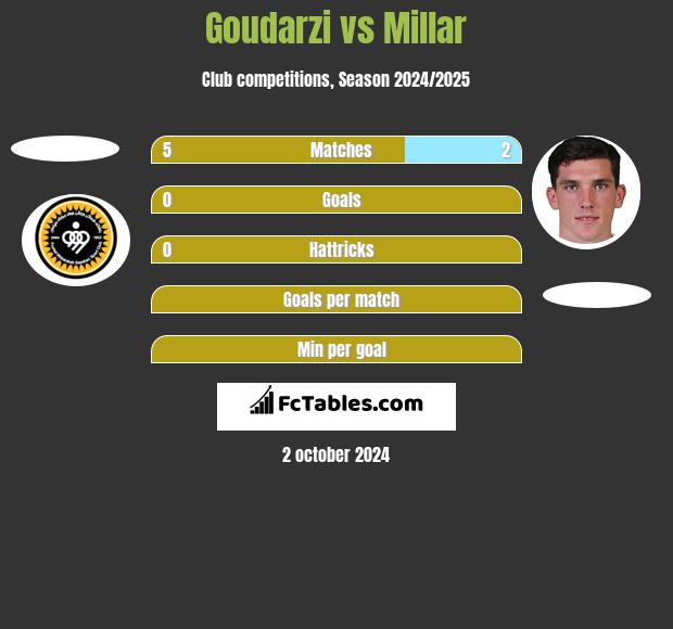 Goudarzi vs Millar h2h player stats