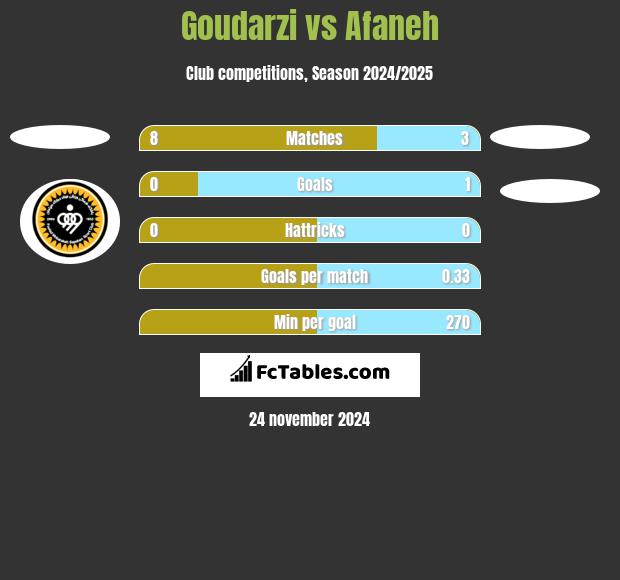 Goudarzi vs Afaneh h2h player stats