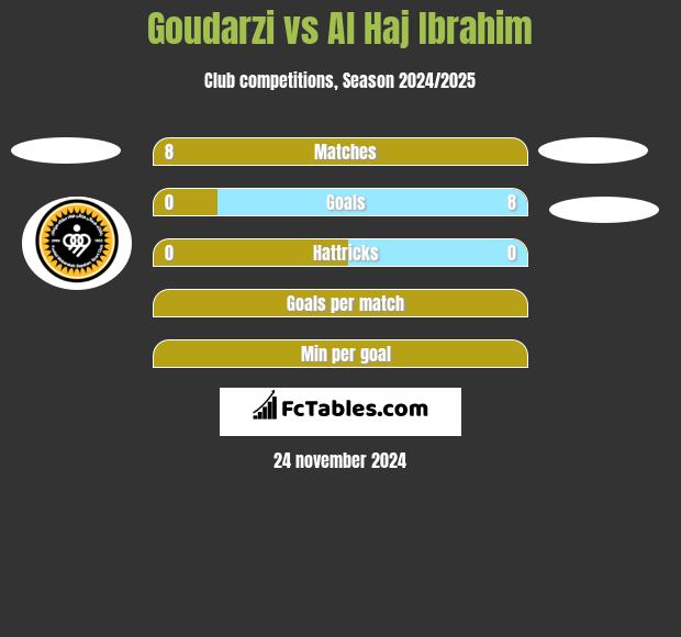 Goudarzi vs Al Haj Ibrahim h2h player stats