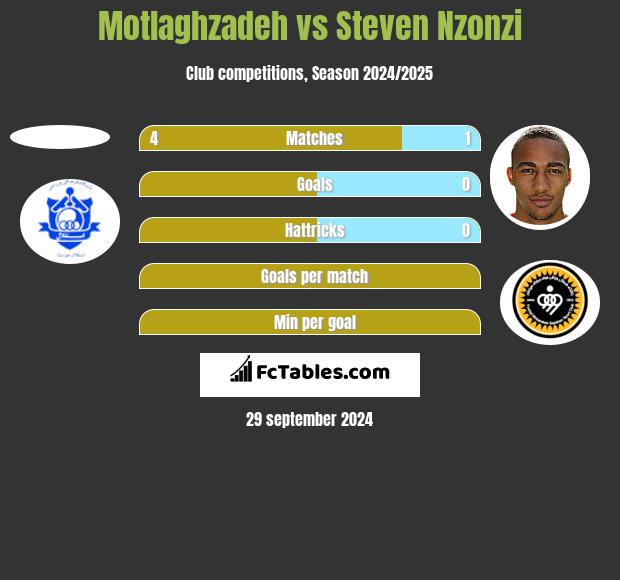 Motlaghzadeh vs Steven Nzonzi h2h player stats