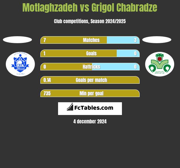 Motlaghzadeh vs Grigol Chabradze h2h player stats