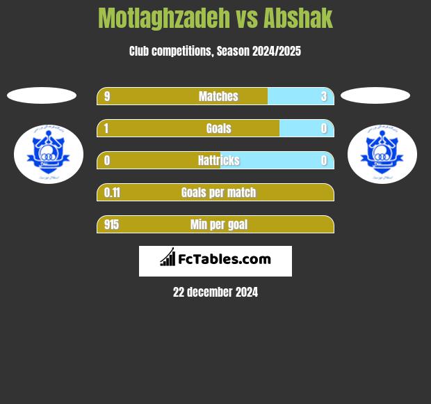 Motlaghzadeh vs Abshak h2h player stats