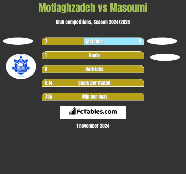 Motlaghzadeh vs Masoumi h2h player stats