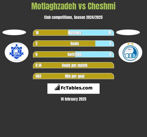 Motlaghzadeh vs Cheshmi h2h player stats