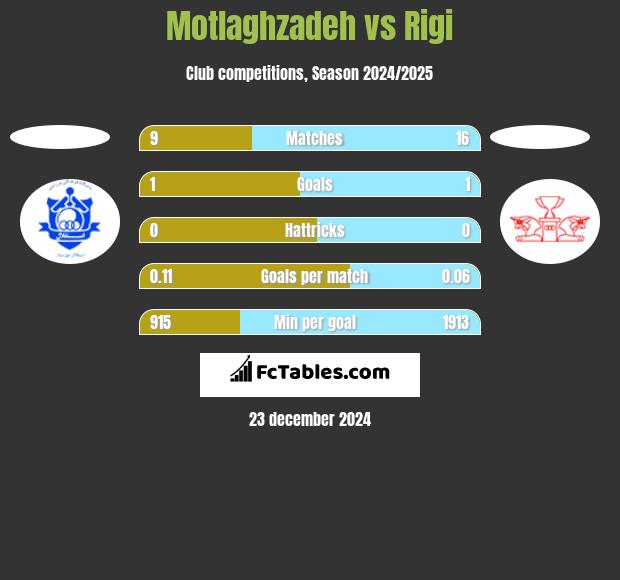 Motlaghzadeh vs Rigi h2h player stats