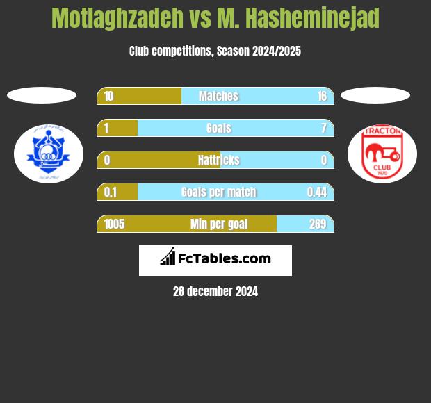 Motlaghzadeh vs M. Hasheminejad h2h player stats