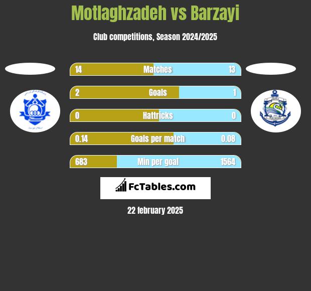 Motlaghzadeh vs Barzayi h2h player stats