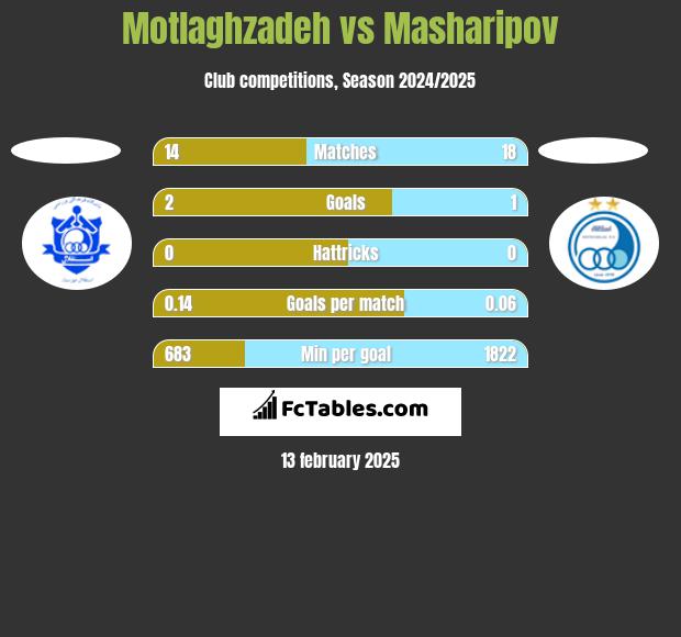 Motlaghzadeh vs Masharipov h2h player stats