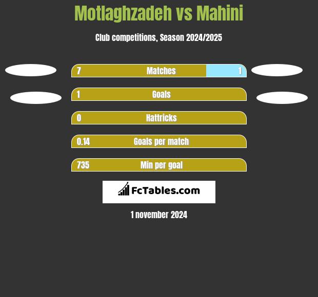 Motlaghzadeh vs Mahini h2h player stats