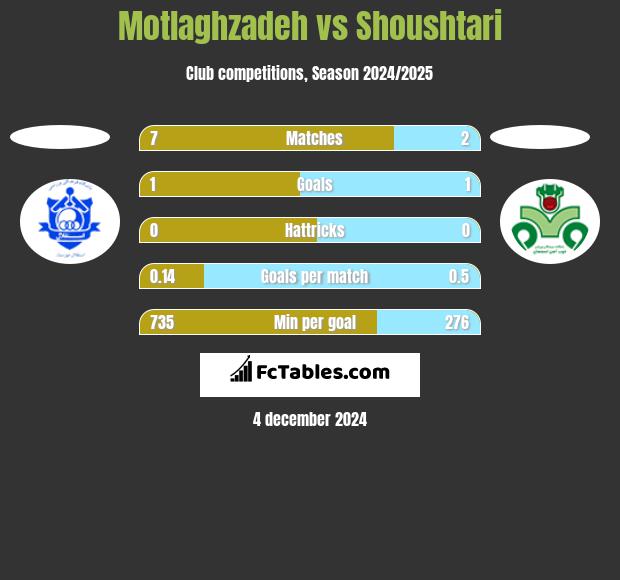 Motlaghzadeh vs Shoushtari h2h player stats