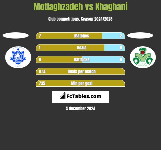 Motlaghzadeh vs Khaghani h2h player stats