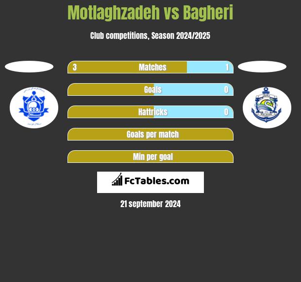 Motlaghzadeh vs Bagheri h2h player stats