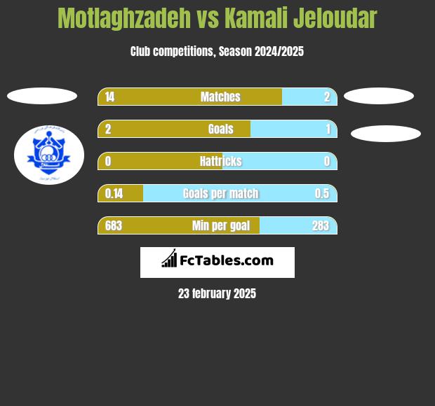 Motlaghzadeh vs Kamali Jeloudar h2h player stats