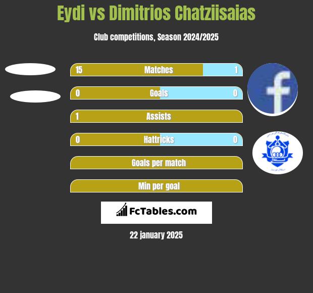 Eydi vs Dimitrios Chatziisaias h2h player stats