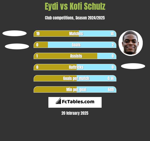 Eydi vs Kofi Schulz h2h player stats