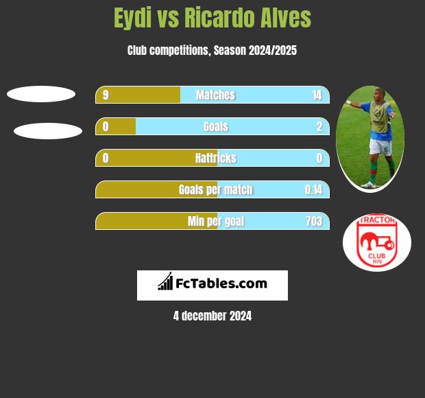 Eydi vs Ricardo Alves h2h player stats