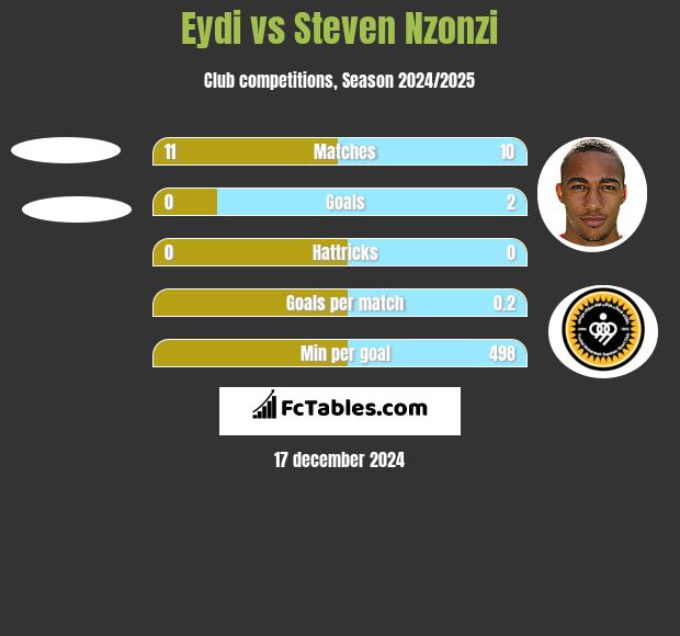 Eydi vs Steven Nzonzi h2h player stats