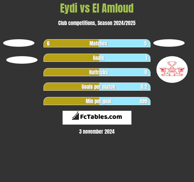 Eydi vs El Amloud h2h player stats