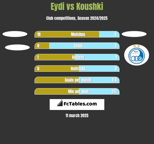 Eydi vs Koushki h2h player stats