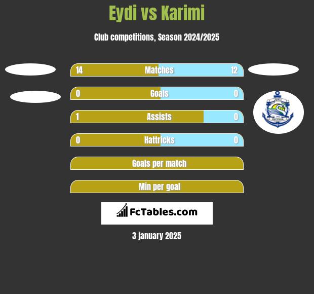 Eydi vs Karimi h2h player stats