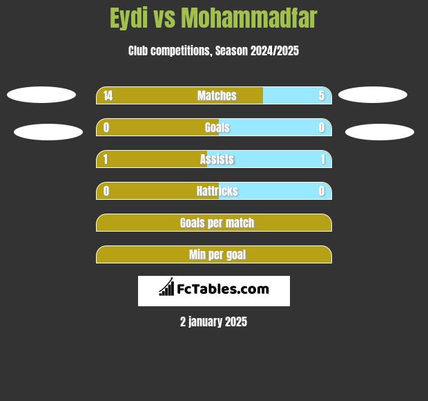 Eydi vs Mohammadfar h2h player stats