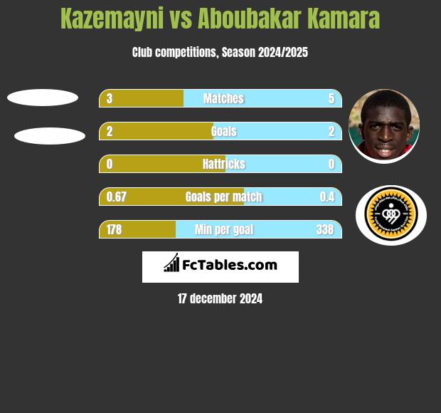 Kazemayni vs Aboubakar Kamara h2h player stats