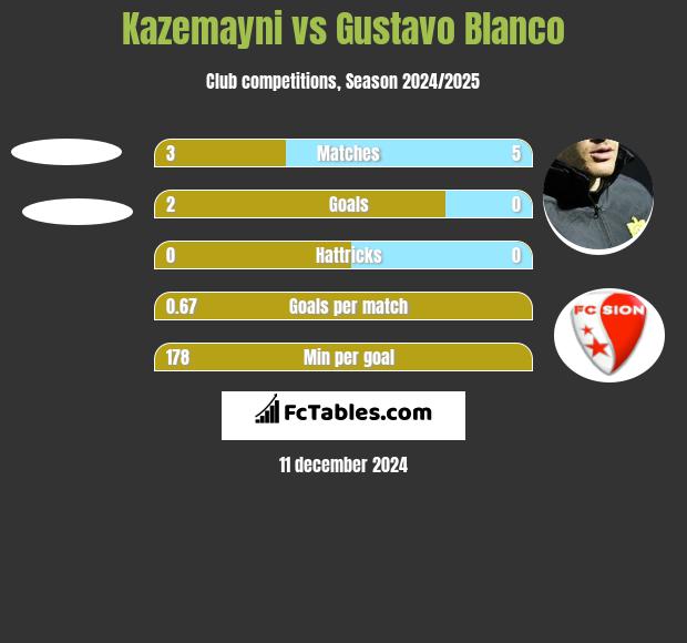 Kazemayni vs Gustavo Blanco h2h player stats