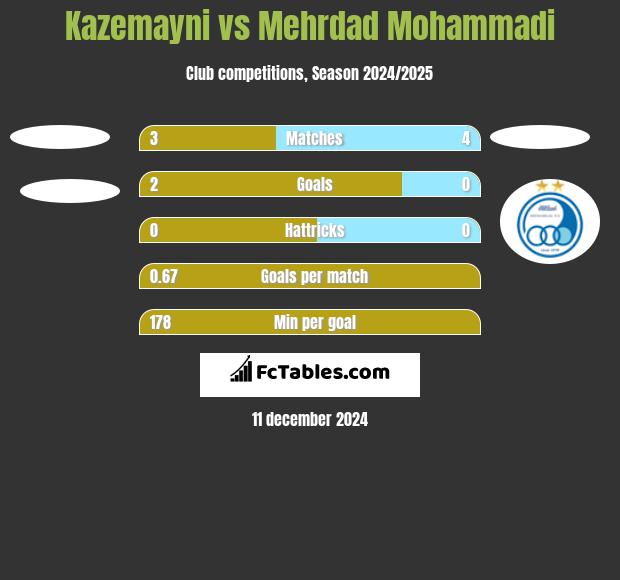 Kazemayni vs Mehrdad Mohammadi h2h player stats