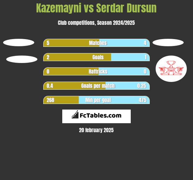 Kazemayni vs Serdar Dursun h2h player stats