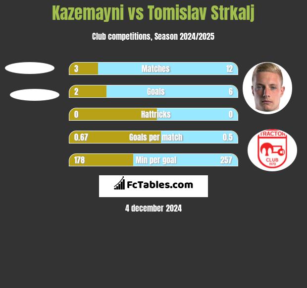 Kazemayni vs Tomislav Strkalj h2h player stats