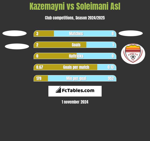 Kazemayni vs Soleimani Asl h2h player stats